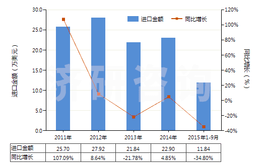 2011-2015年9月中國硫代硫酸鹽(HS28323000)進(jìn)口總額及增速統(tǒng)計 2011-2015年9月中國硫代硫酸鹽(HS28323000)進(jìn)口總額及增速統(tǒng)計